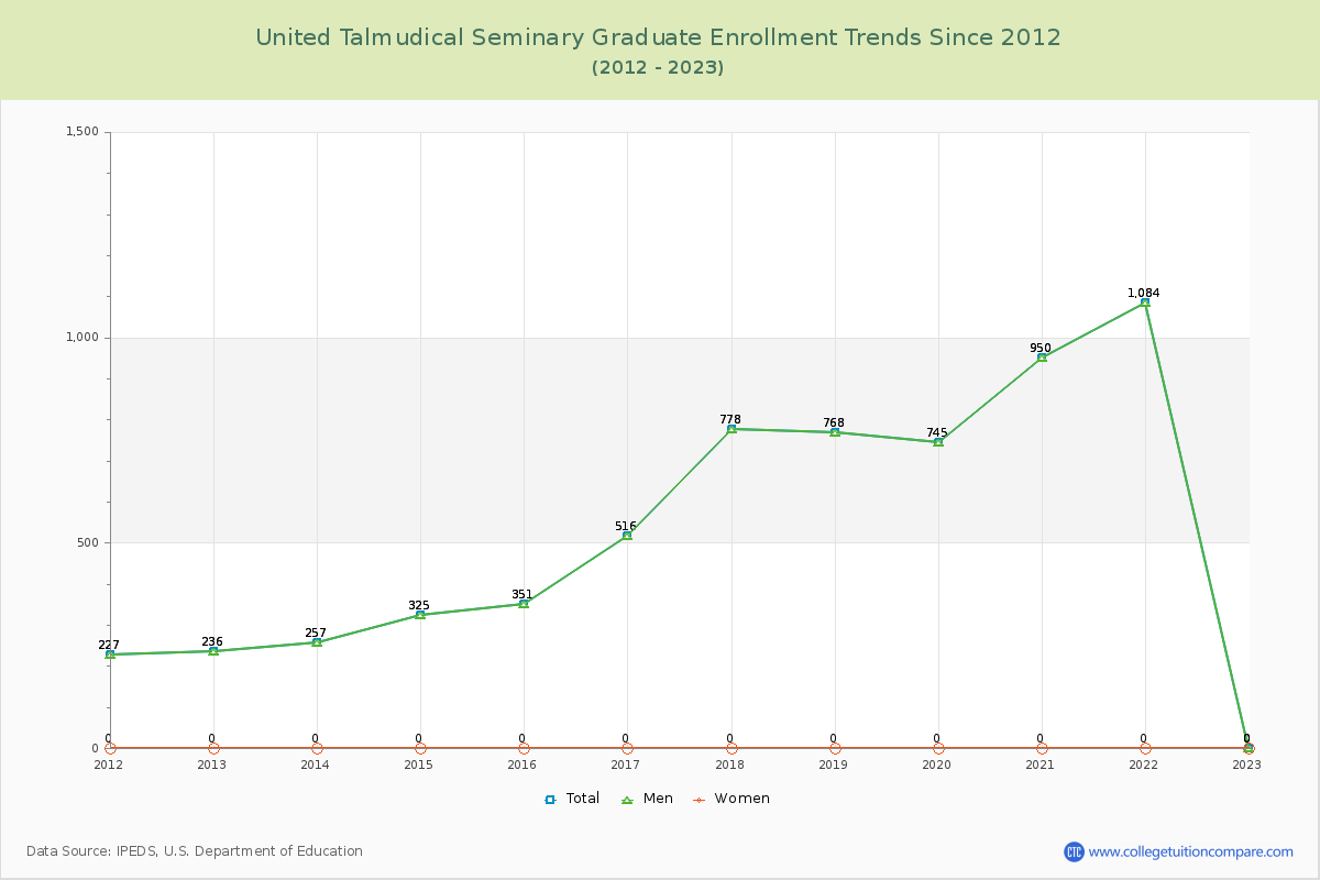 United Talmudical Seminary Graduate Enrollment Trends Chart