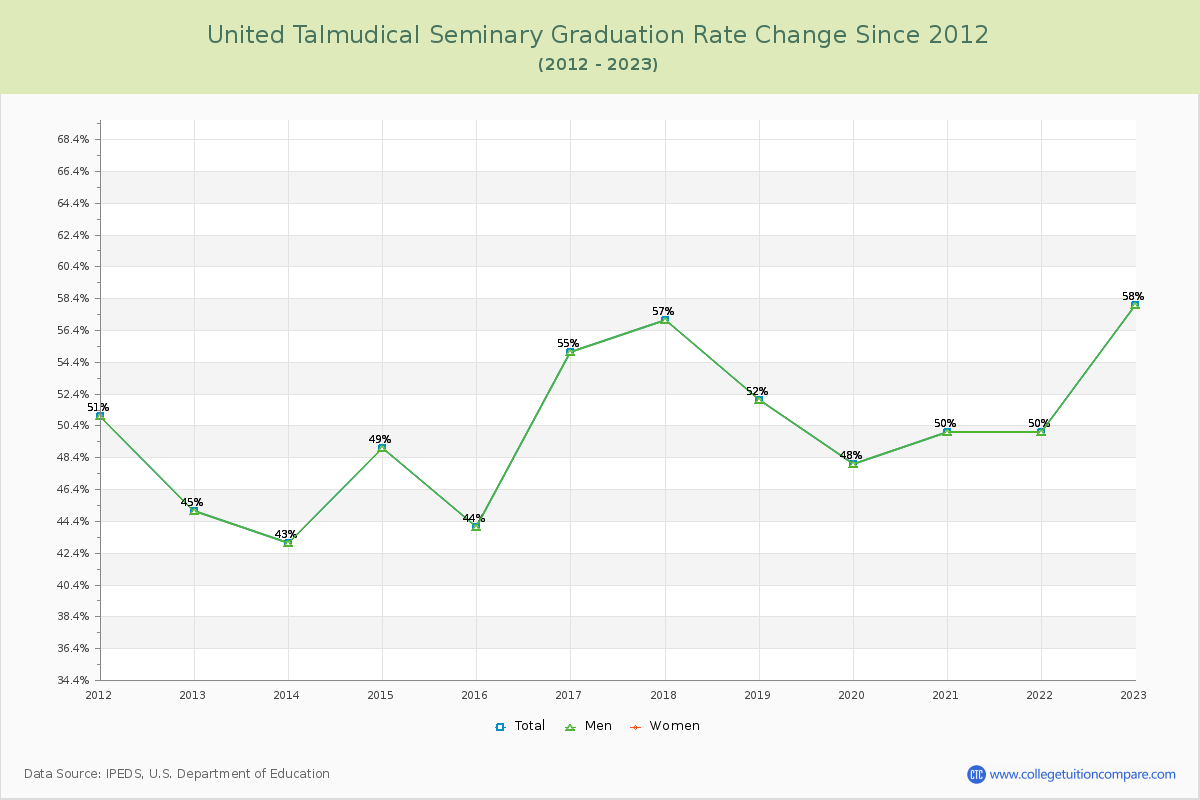 United Talmudical Seminary Graduation Rate Changes Chart