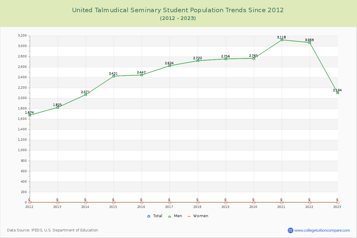 United Talmudical Seminary Enrollment Trends Chart