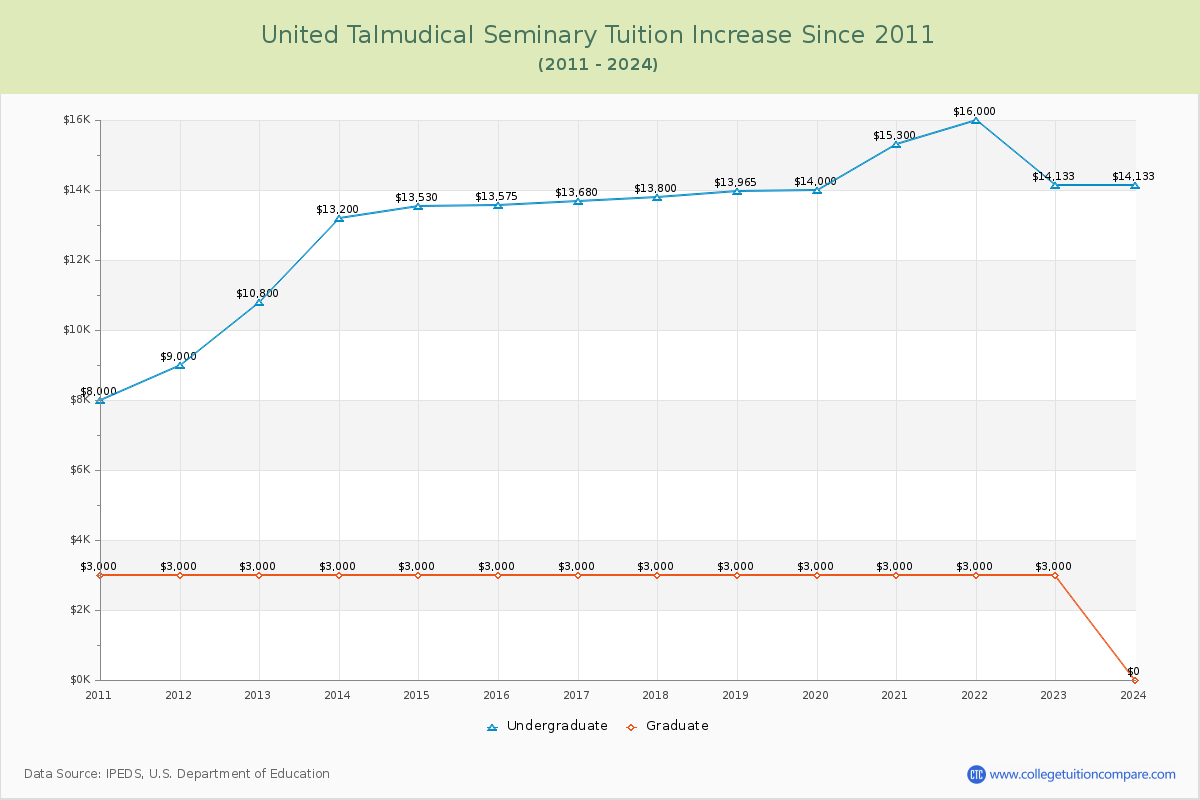 United Talmudical Seminary Tuition & Fees Changes Chart
