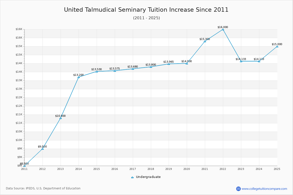 United Talmudical Seminary Tuition & Fees Changes Chart