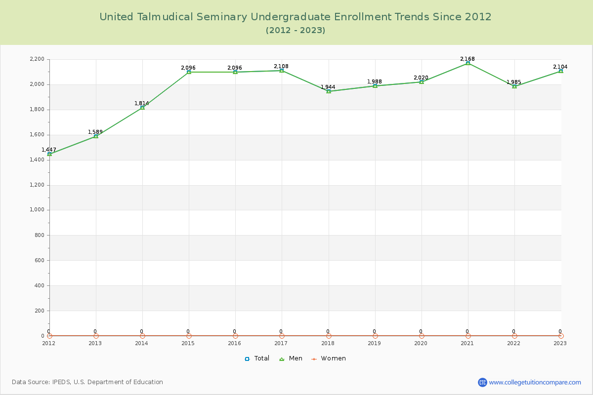 United Talmudical Seminary Undergraduate Enrollment Trends Chart