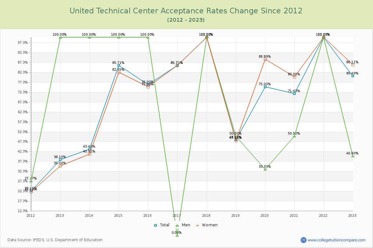 United Technical Center Acceptance Rate Changes Chart