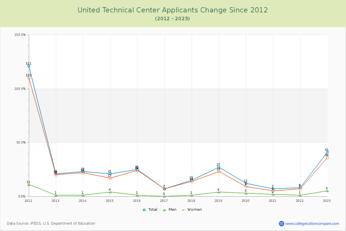 United Technical Center Number of Applicants Changes Chart