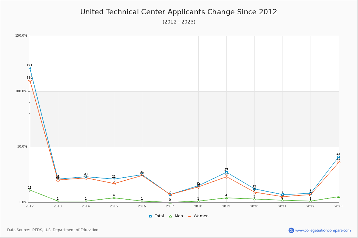 United Technical Center - 10 Year Applicants, Admissions, and Enrollment Trends Chart