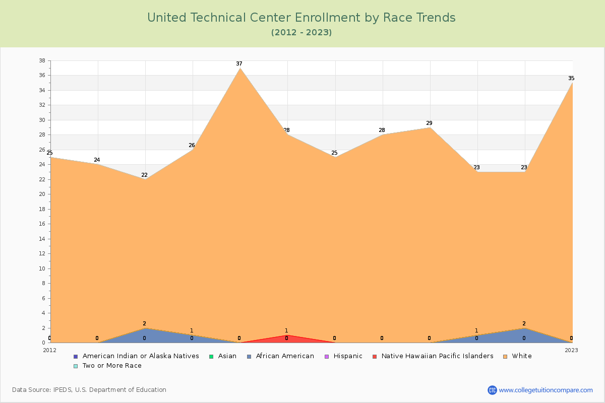 United Technical Center Enrollment by Race Trends Chart