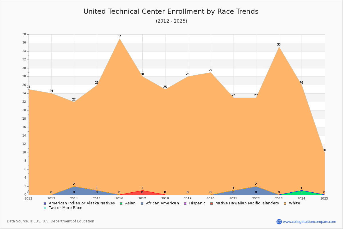 United Technical Center Enrollment by Race Trends Chart