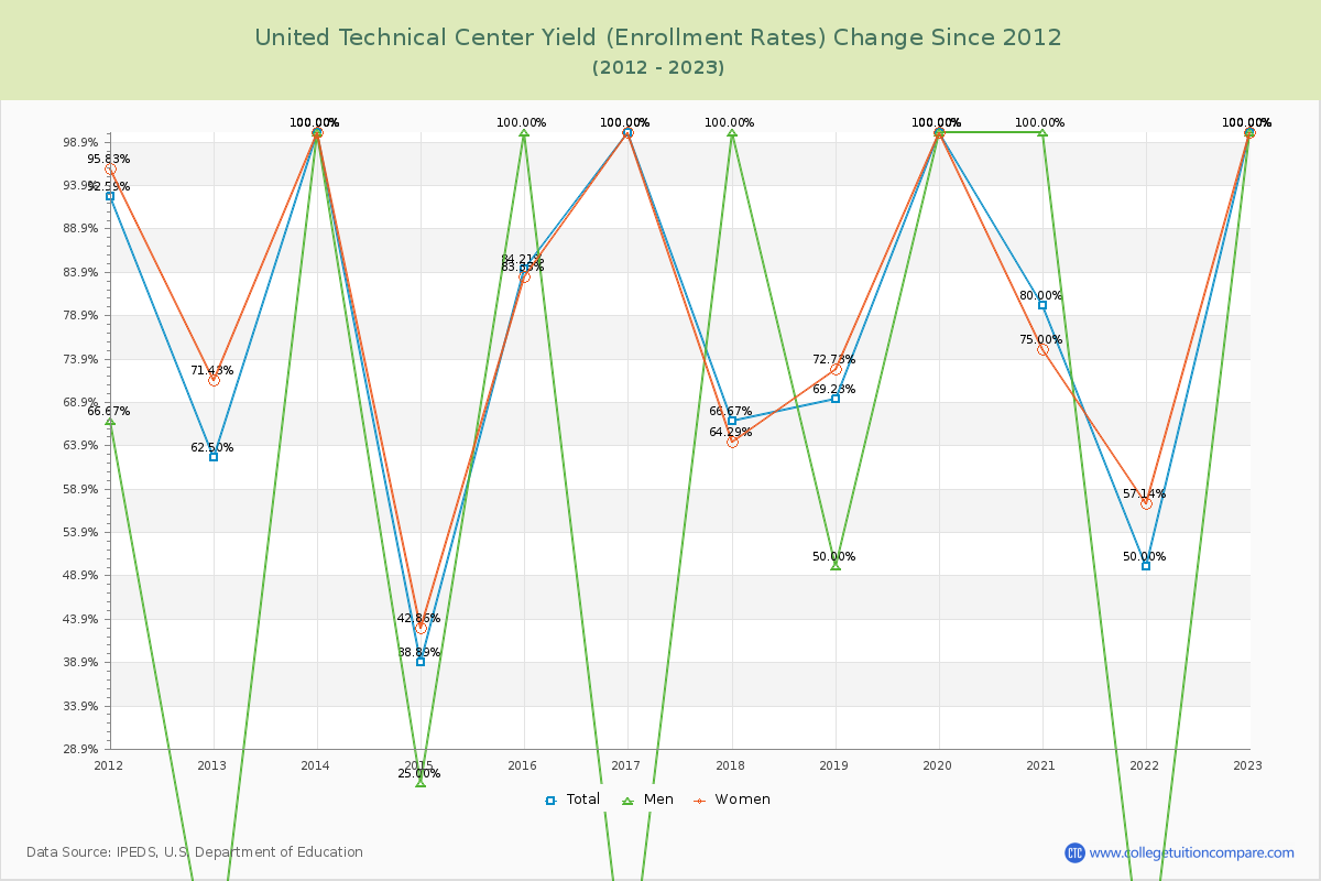 United Technical Center Yield (Enrollment Rate) Changes Chart