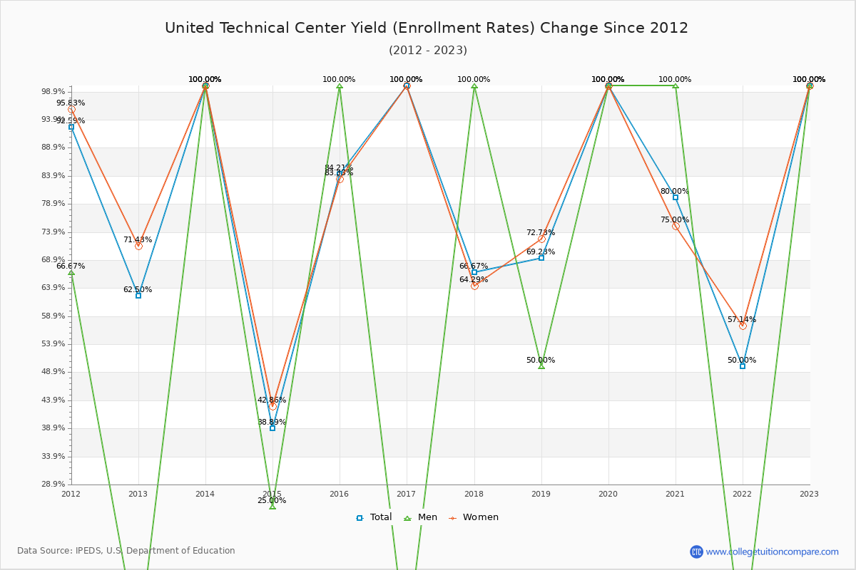 United Technical Center enrollment rate trends chart showing historical yield changes from 2015 to 2023