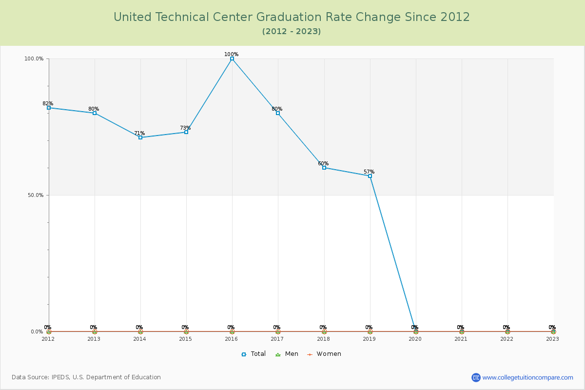 United Technical Center Graduation Rate Changes Chart