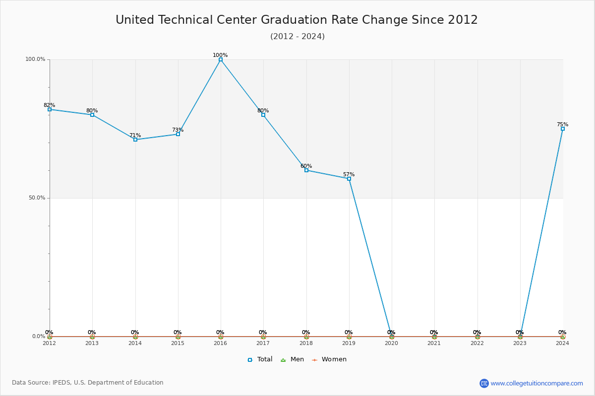 United Technical Center Graduation Rate Changes Chart
