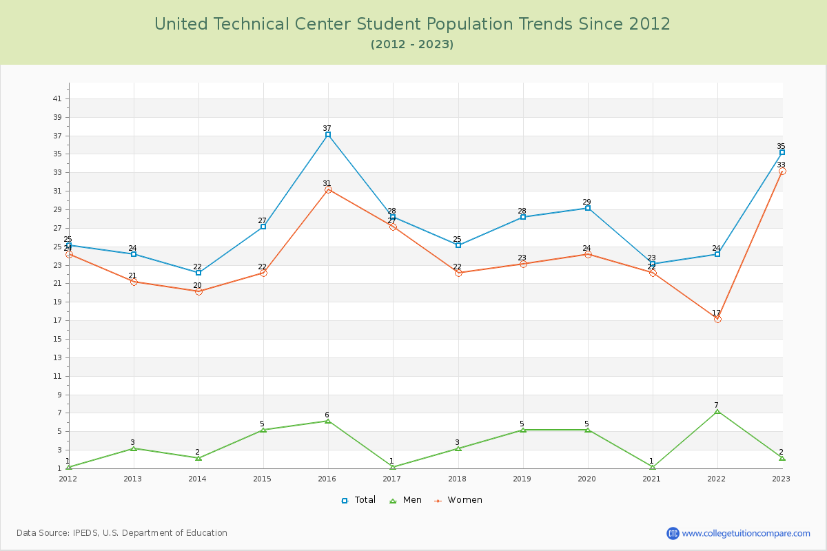 United Technical Center Enrollment Trends Chart