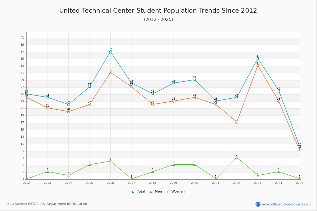 United Technical Center Enrollment Trends Chart