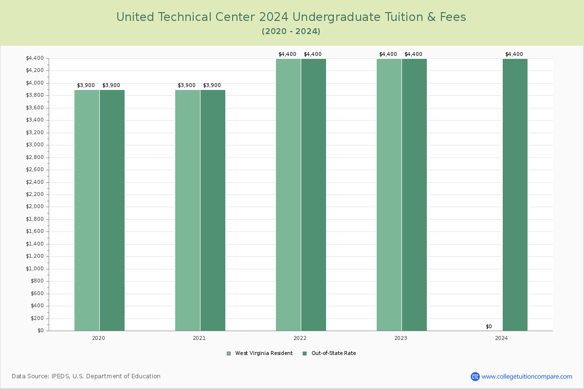 United Technical Center - Undergraduate Tuition Chart