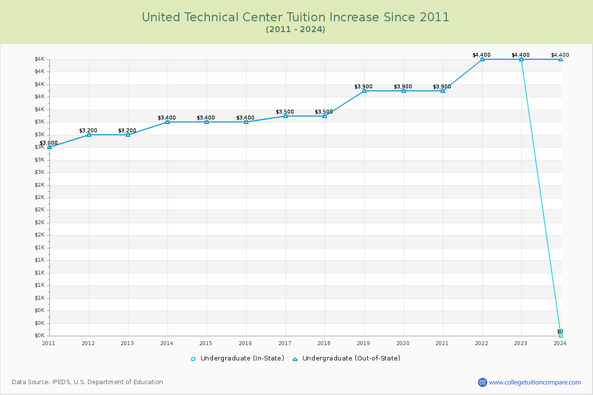 United Technical Center Tuition & Fees Changes Chart