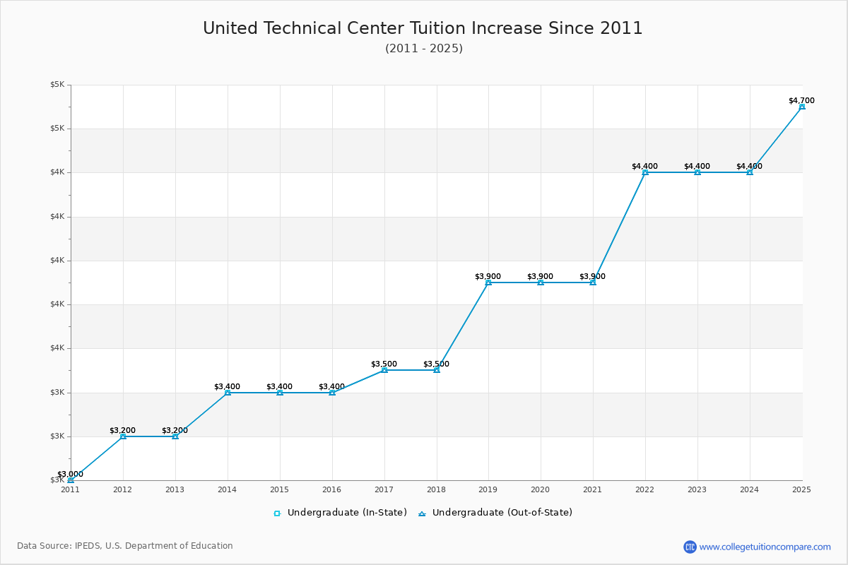 United Technical Center Tuition & Fees Changes Chart