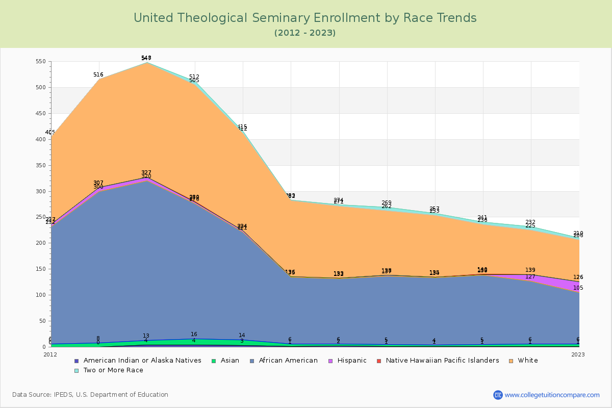 United Theological Seminary Enrollment by Race Trends Chart