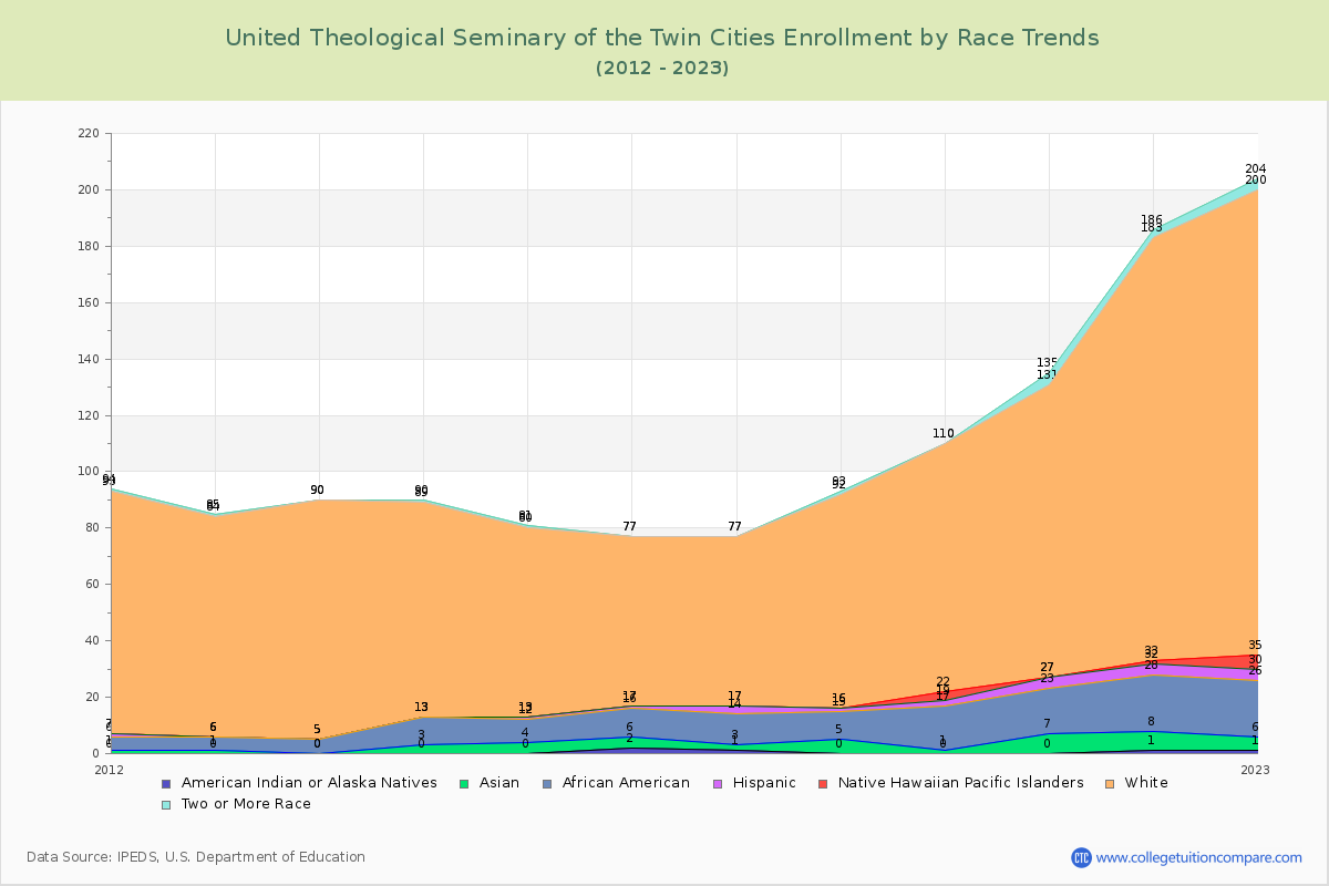 United Theological Seminary of the Twin Cities Enrollment by Race Trends Chart