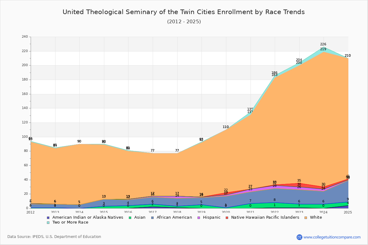 United Theological Seminary of the Twin Cities Enrollment by Race Trends Chart