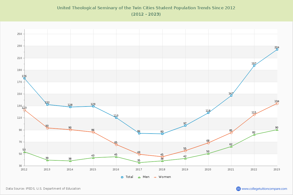 United Theological Seminary of the Twin Cities Enrollment Trends Chart