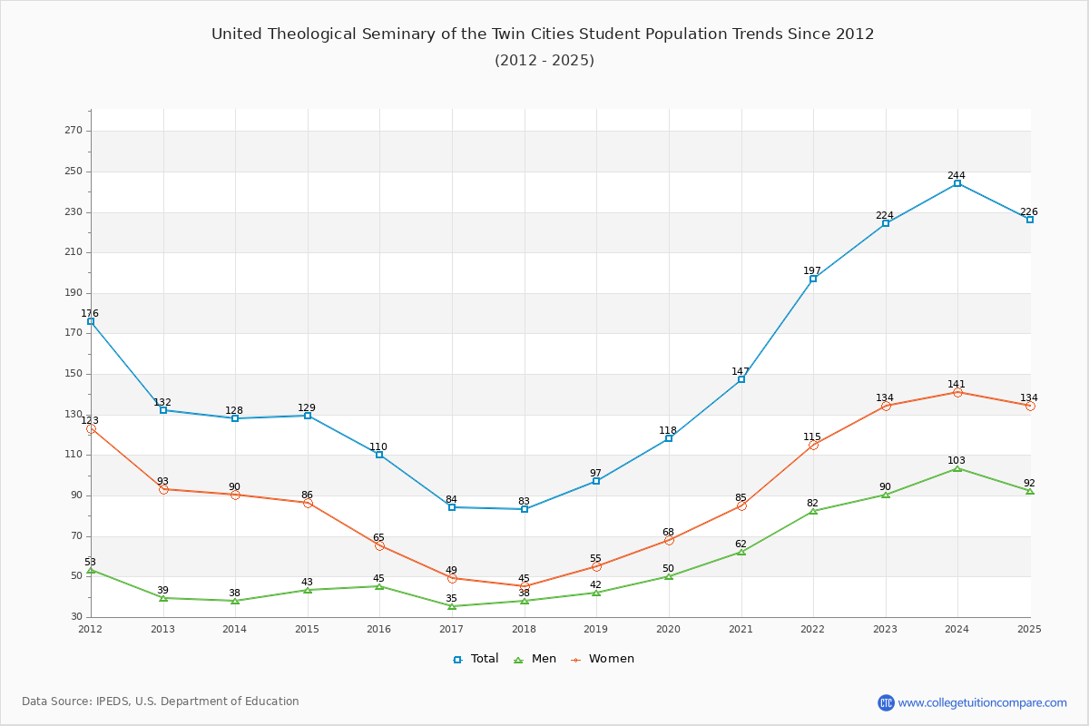 United Theological Seminary of the Twin Cities Enrollment Trends Chart