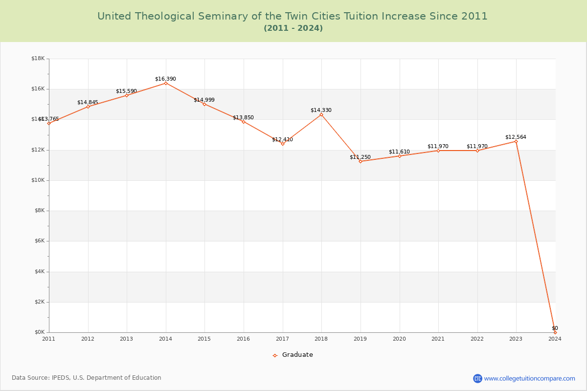 United Theological Seminary of the Twin Cities Tuition & Fees Changes Chart