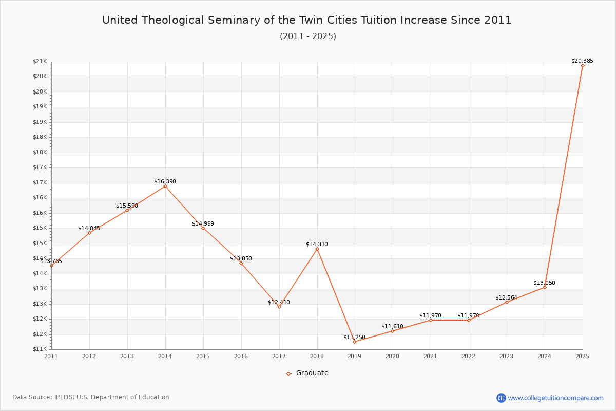 United Theological Seminary of the Twin Cities Tuition & Fees Changes Chart