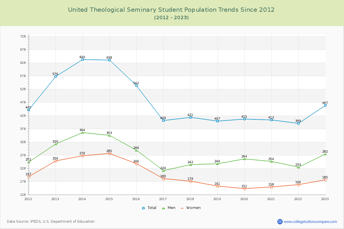 United Theological Seminary Enrollment Trends Chart
