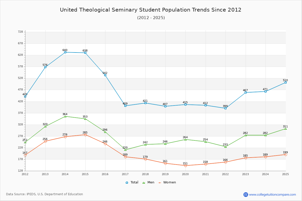 United Theological Seminary Enrollment Trends Chart