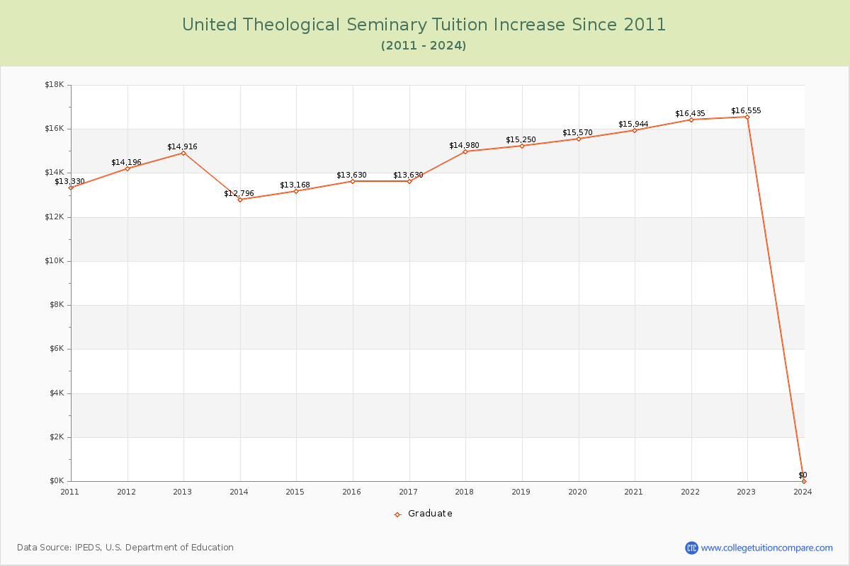 United Theological Seminary Tuition & Fees Changes Chart
