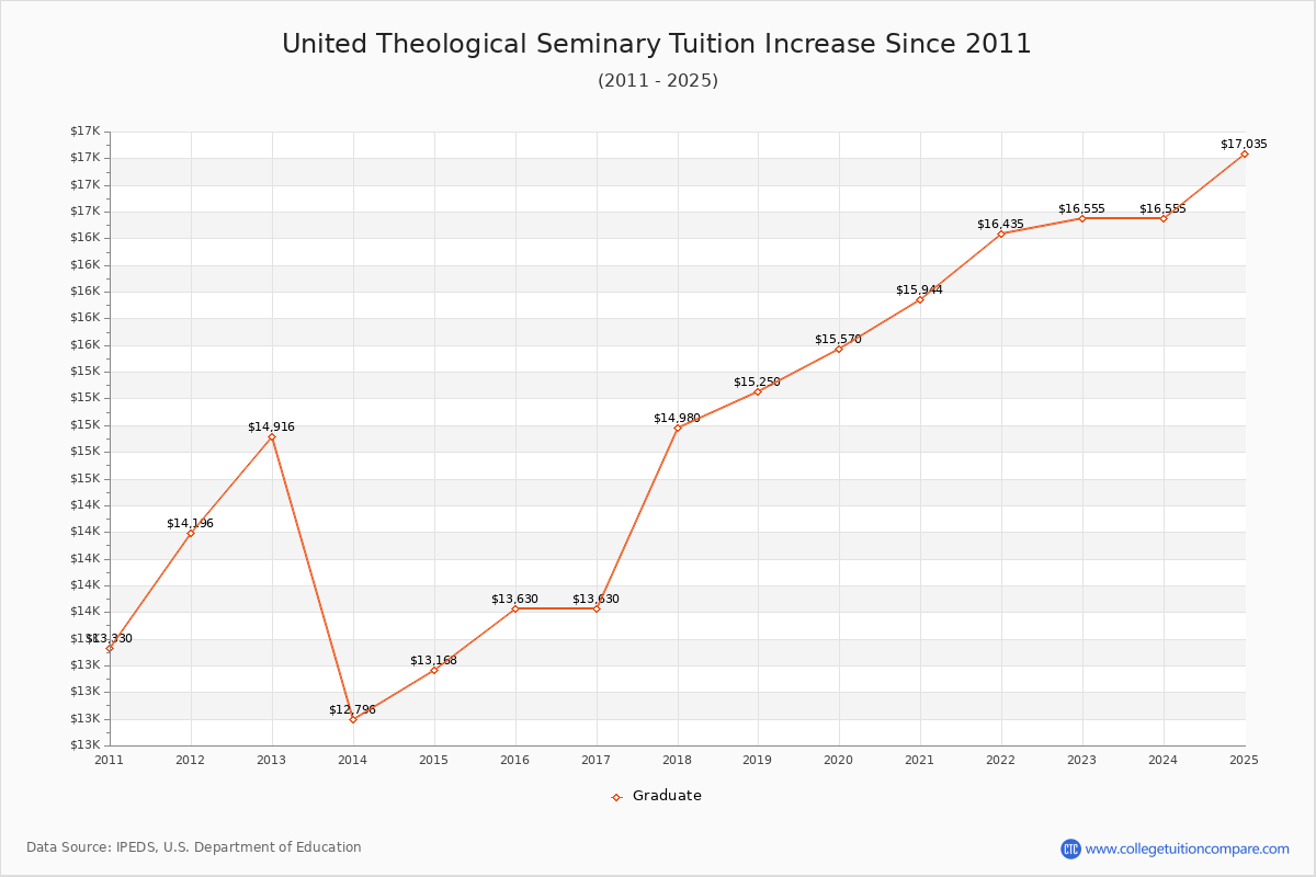 United Theological Seminary Tuition & Fees Changes Chart