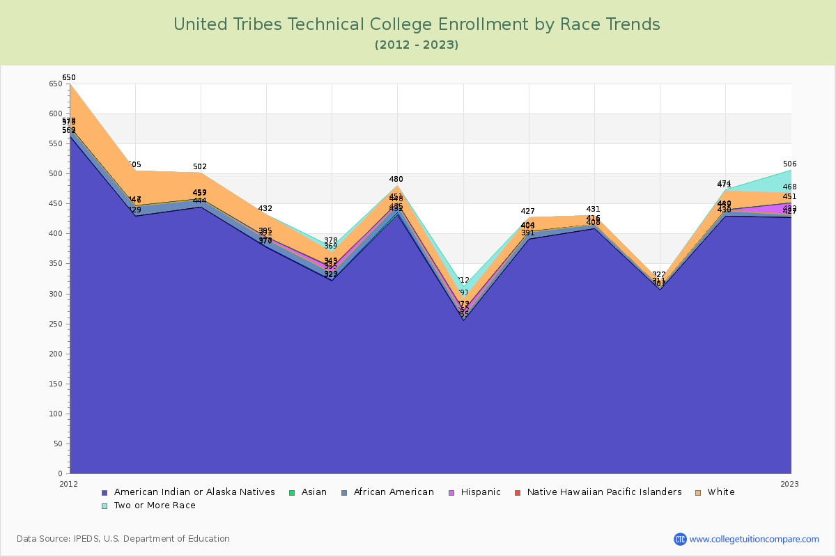 United Tribes Technical College Enrollment by Race Trends Chart