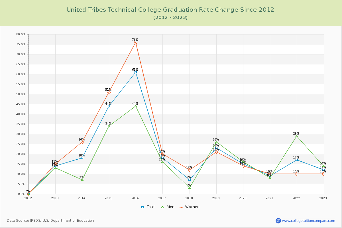 United Tribes Technical College Graduation Rate Changes Chart