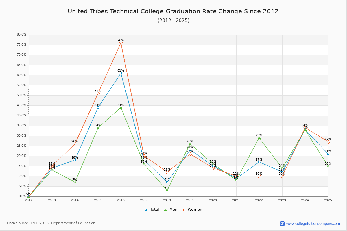 United Tribes Technical College Graduation Rate Changes Chart