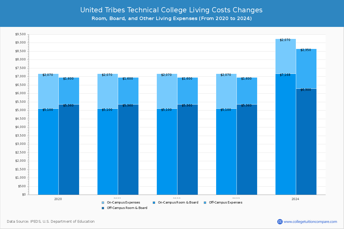 United Tribes Technical College - Room and Board Coost Chart