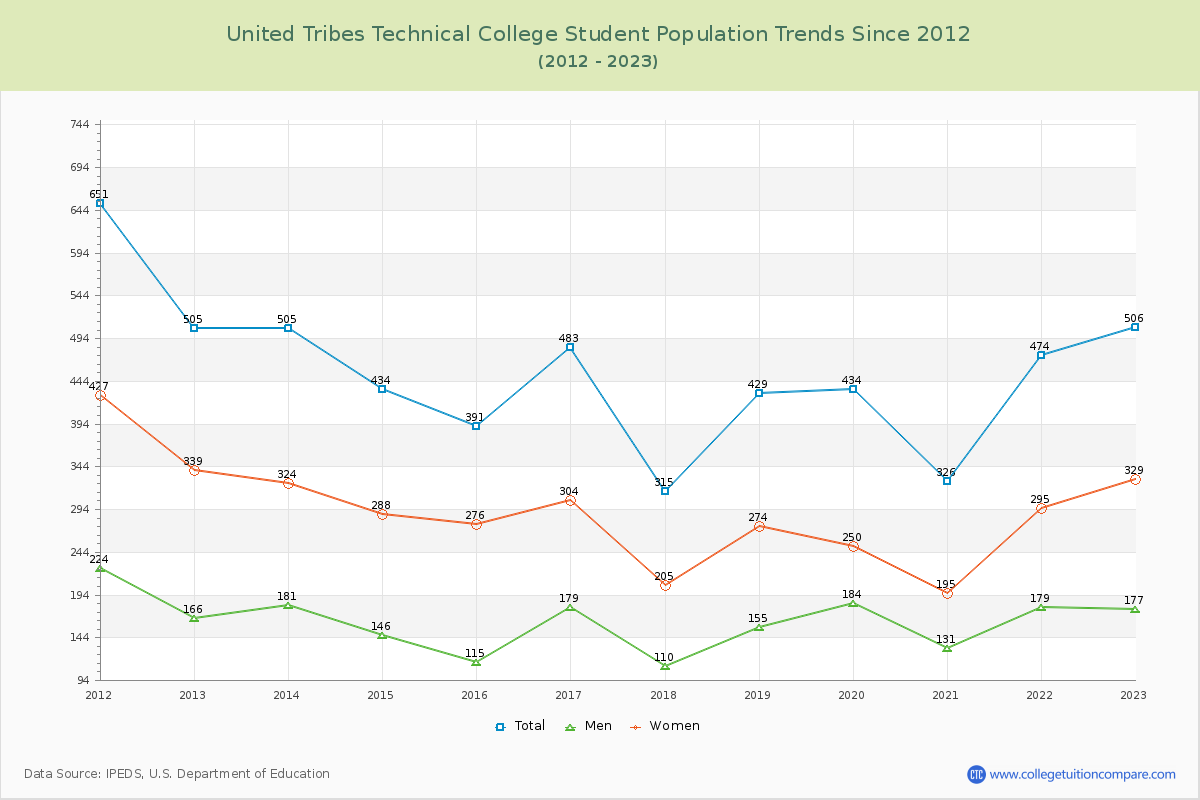 United Tribes Technical College Enrollment Trends Chart