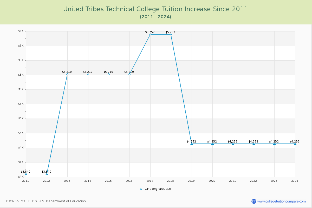 United Tribes Technical College Tuition & Fees Changes Chart