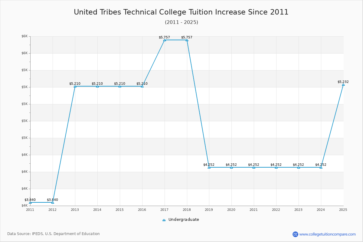 United Tribes Technical College Tuition & Fees Changes Chart