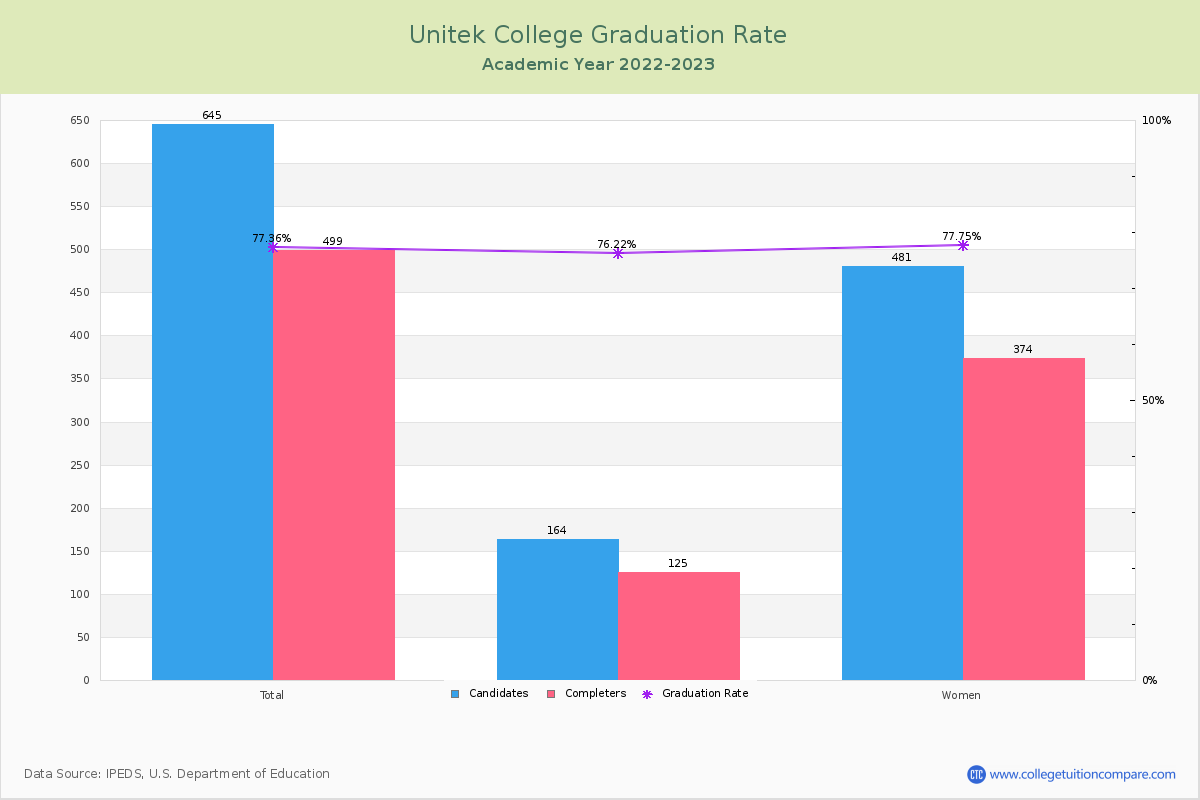Unitek College graduate rate