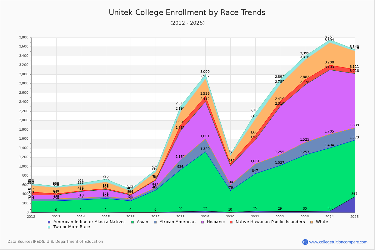 Unitek College Enrollment by Race Trends Chart