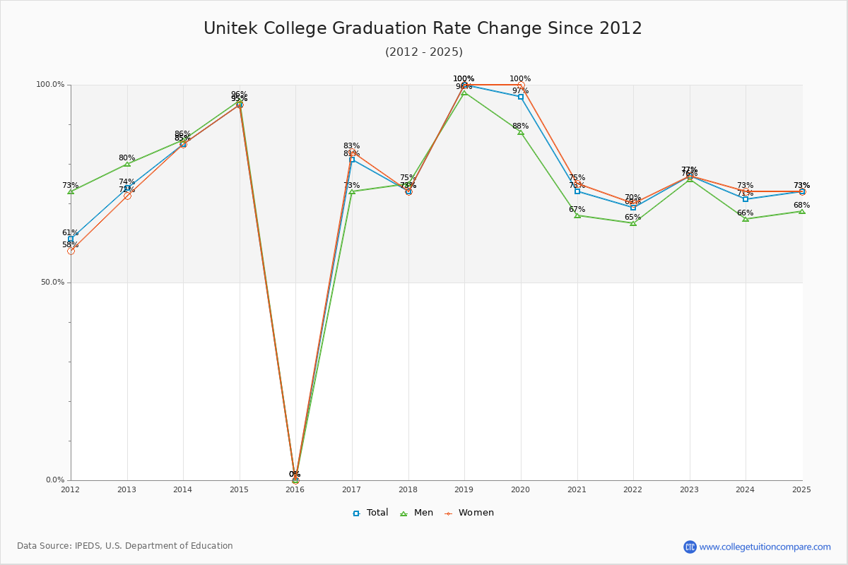 Unitek College Graduation Rate Changes Chart
