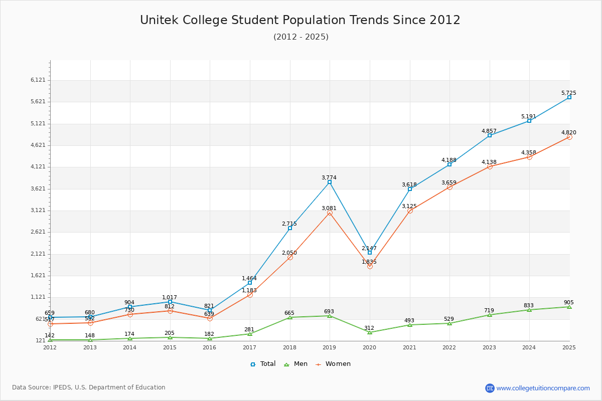 Unitek College Enrollment Trends Chart