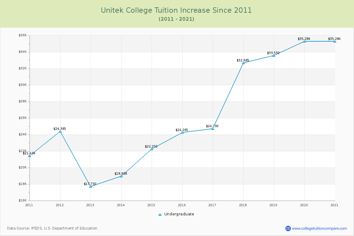 Unitek College Tuition & Fees Changes Chart