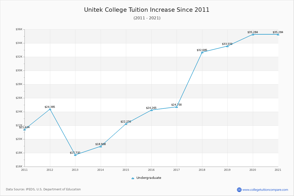 Unitek College Tuition & Fees Changes Chart