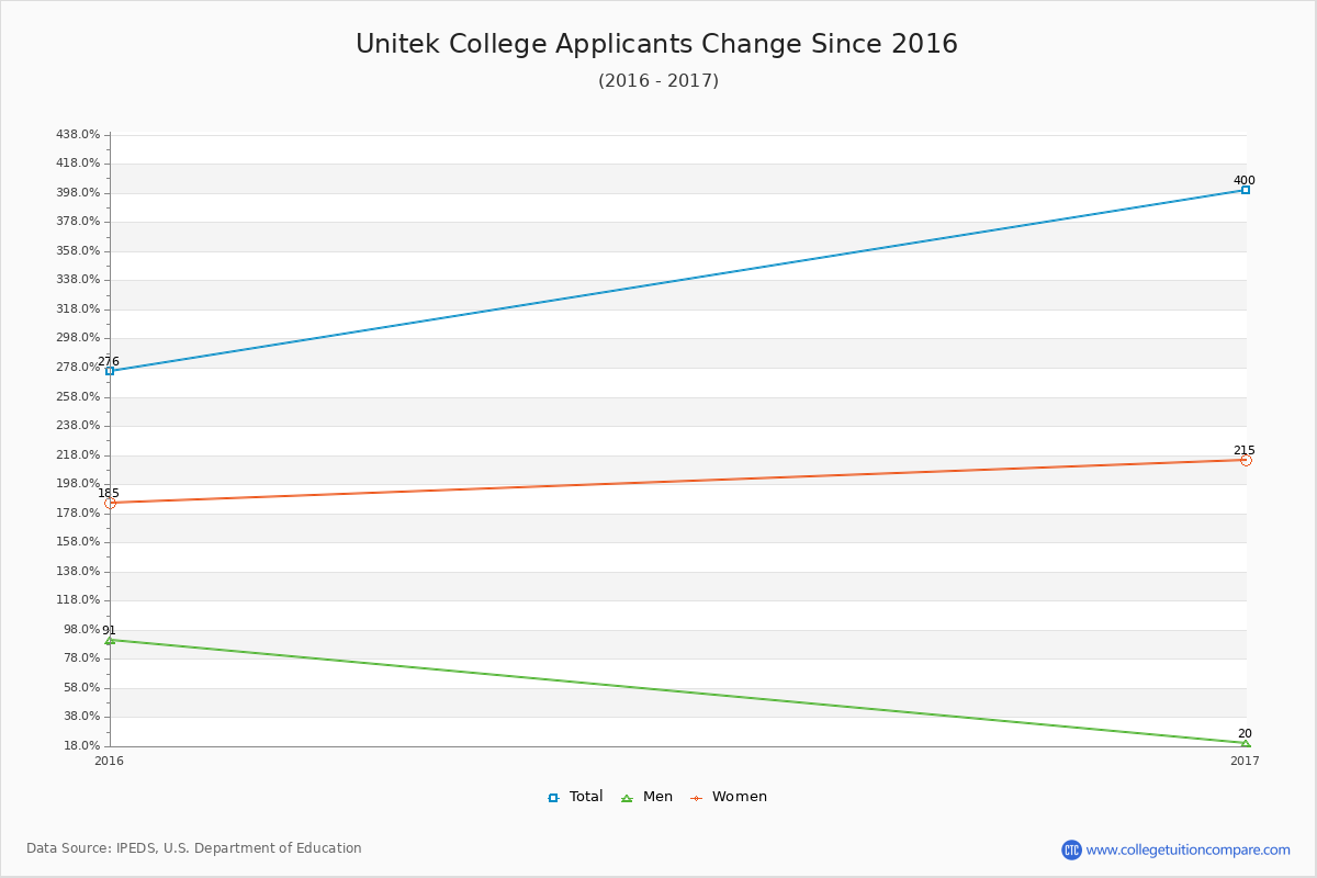 Unitek College - 10 Year Applicants, Admissions, and Enrollment Trends Chart