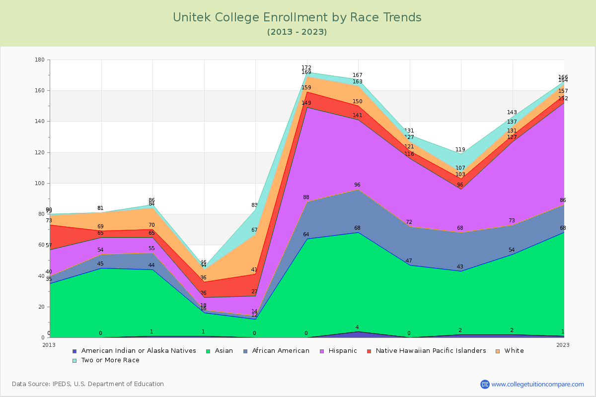 Unitek College Enrollment by Race Trends Chart