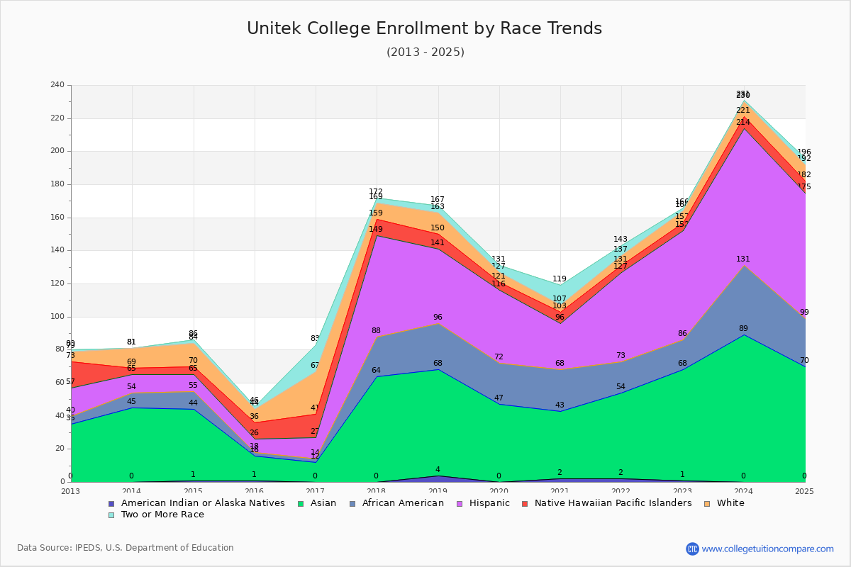 Unitek College Enrollment by Race Trends Chart