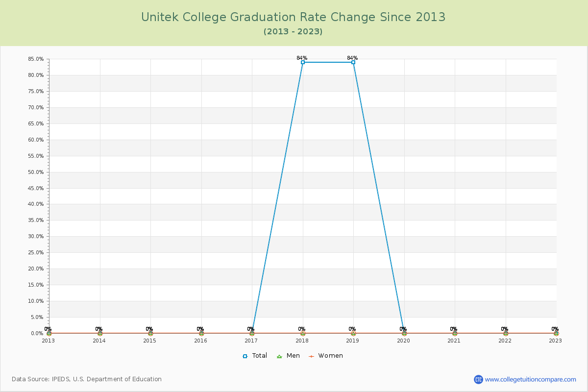 Unitek College Graduation Rate Changes Chart