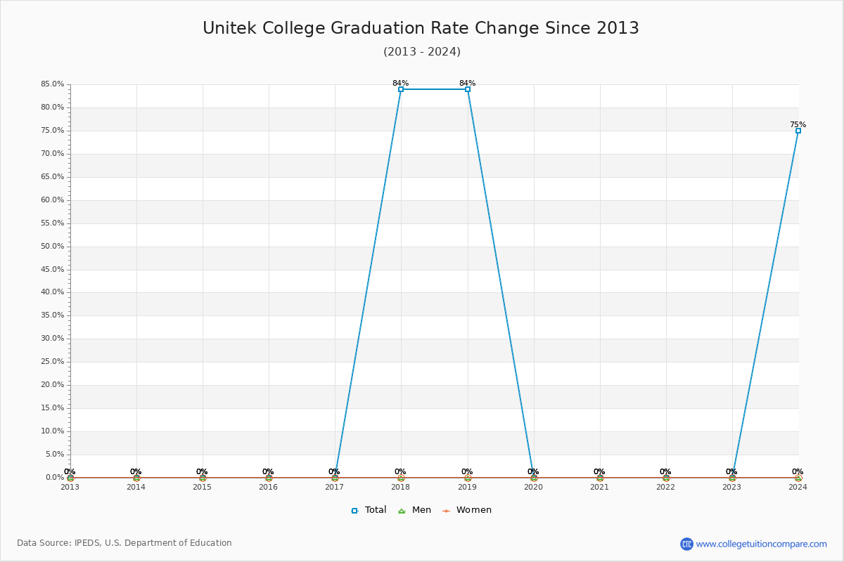 Unitek College Graduation Rate Changes Chart