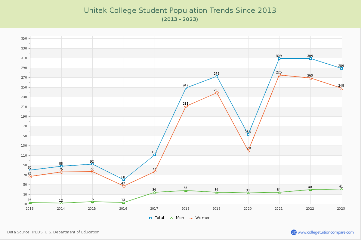 Unitek College Enrollment Trends Chart